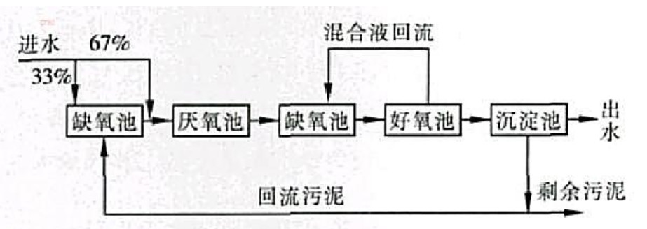 A2O工藝脫氮與除磷矛盾