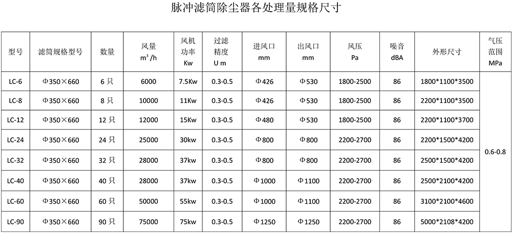 脈沖濾筒除塵器規格參數-1.jpg